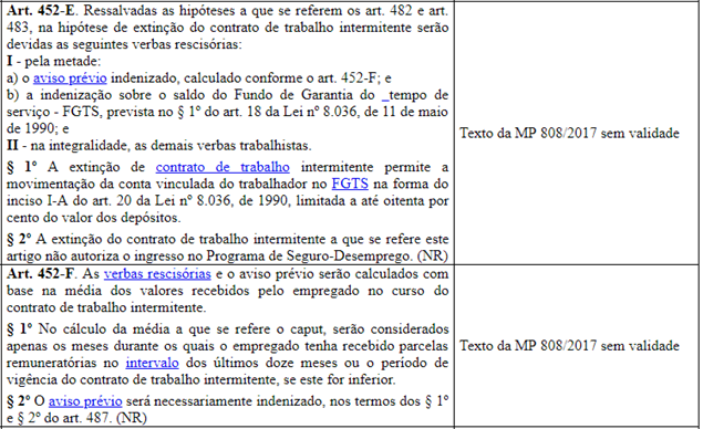 Como Realizar uma Rescisão de Contrato Intermitente 